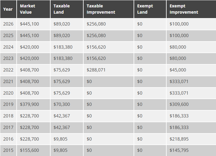 Screenshot showing an example of Philadelphia property tax calculation with a tax abatement applied and the updated amount after the abatement expired