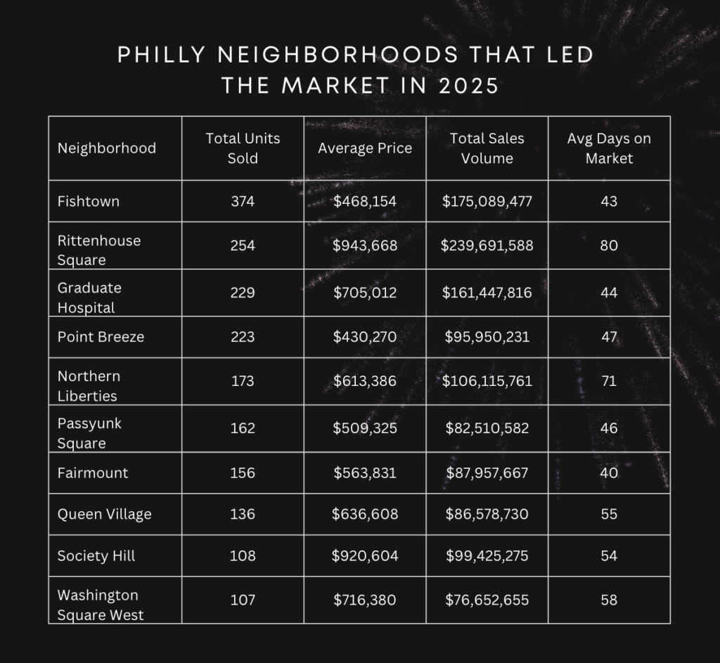 Average home prices in Philadelphia neighborhoods including Fishtown, Rittenhouse Square, Graduate Hospital, Point Breeze, Northern Liberties, Passyunk Square, Fairmount, Queen Village, Society Hill, and Washington Square West, showing total units and average sale prices.
