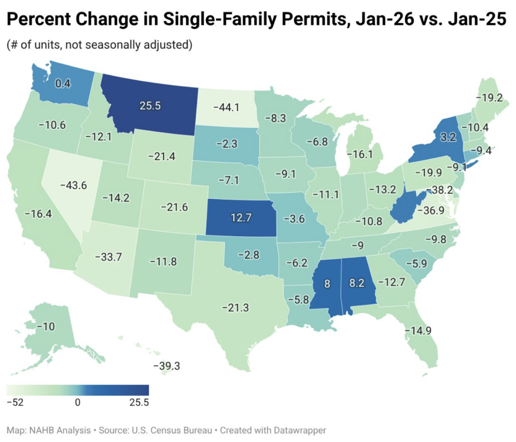 Map of the United States showing percent change in single-family building permits from January 2025 to January 2026. Most states show declines, many between -10% and -40%, with the largest drops in states like Texas (-39.3%), California (-43.6%), and North Dakota (-44.1%). A few states show increases, including Montana (+25.5%), Kansas (+12.7%), and parts of the Southeast like Mississippi (+8%) and Alabama (+8.2%). Overall, the map highlights a widespread slowdown in new single-family home construction.