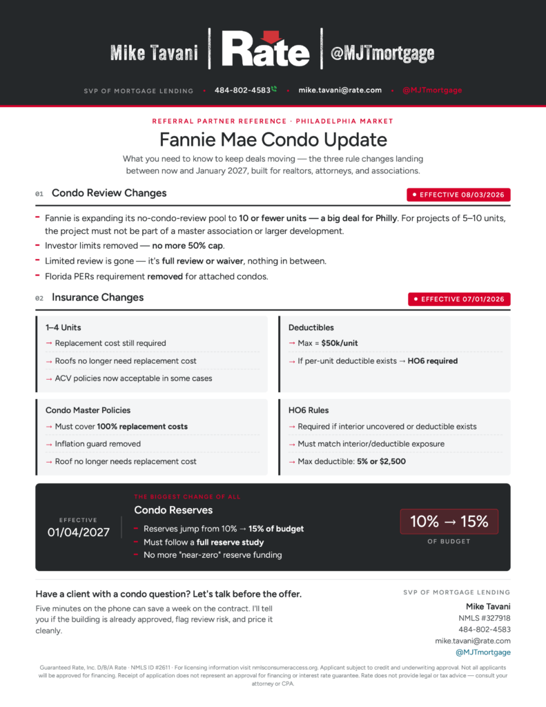 Infographic showing typical down payment requirements for condo loans. The chart compares conventional loans (3–5%), FHA loans (3.5%), VA loans (0%), investment condo loans (15–25%+), and jumbo condo loans (10–25%+). The graphic includes a modern Philadelphia-style condo building image and notes that investment condos usually require larger down payments because lenders view them as higher risk.