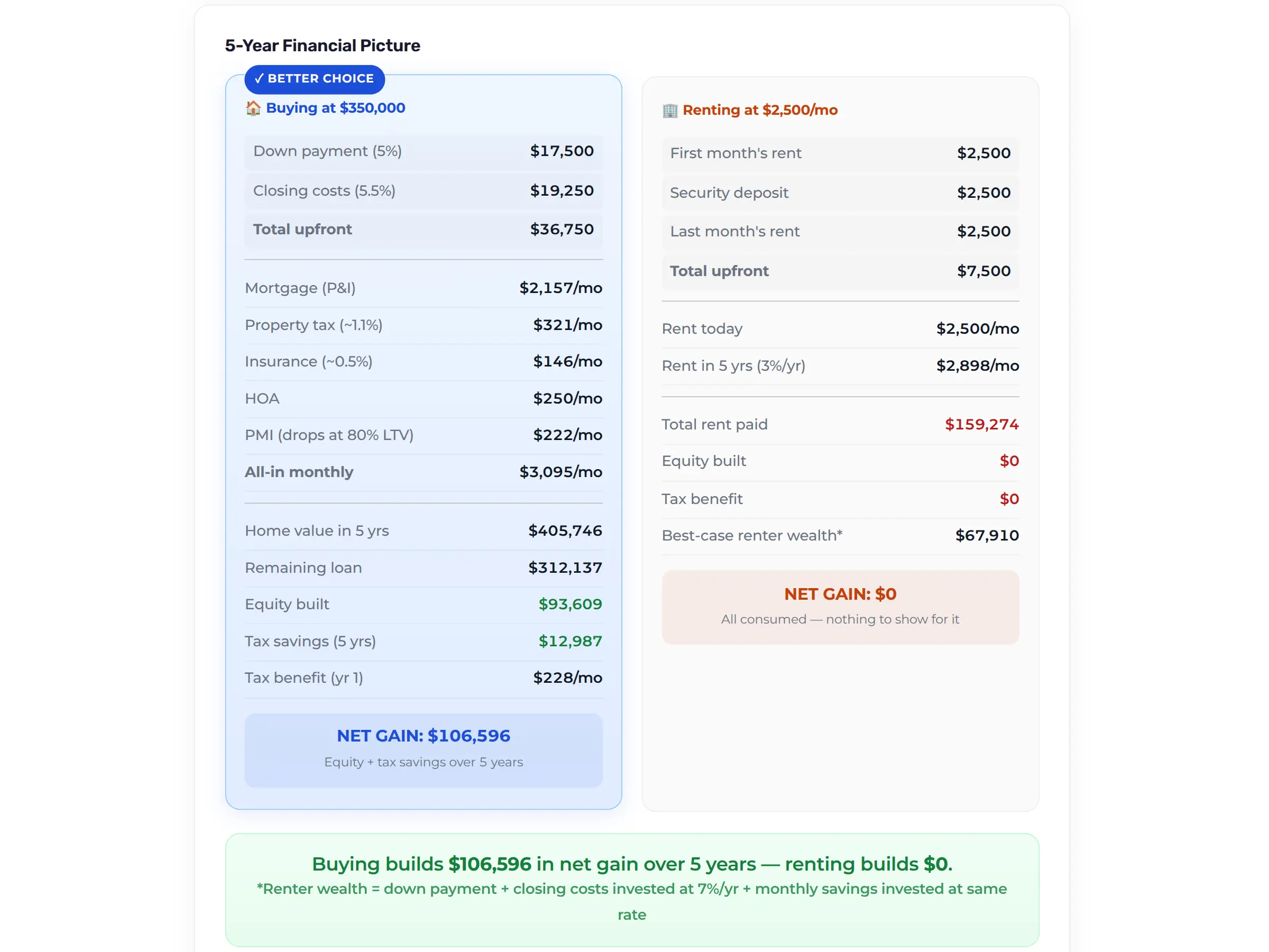 Buy vs Rent calculator showing a 106,596 dollar net gain from buying over renting